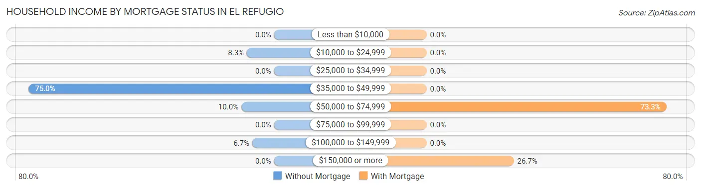 Household Income by Mortgage Status in El Refugio
