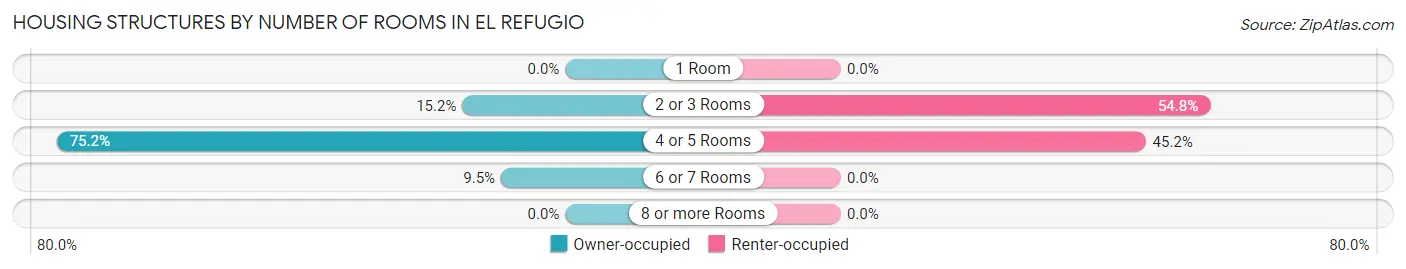 Housing Structures by Number of Rooms in El Refugio