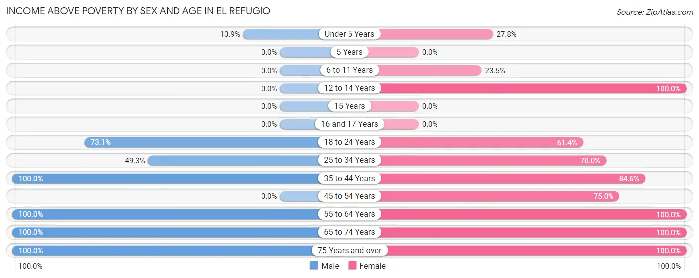 Income Above Poverty by Sex and Age in El Refugio