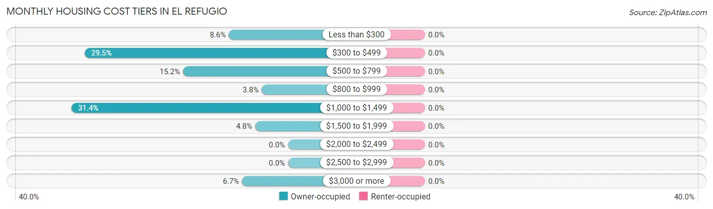 Monthly Housing Cost Tiers in El Refugio