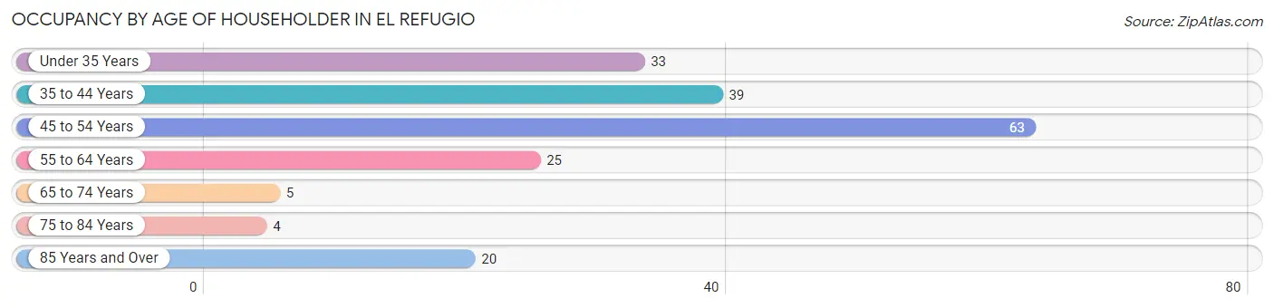 Occupancy by Age of Householder in El Refugio