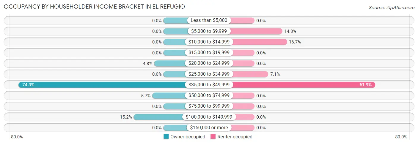 Occupancy by Householder Income Bracket in El Refugio