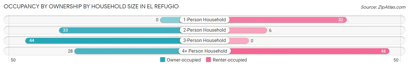 Occupancy by Ownership by Household Size in El Refugio