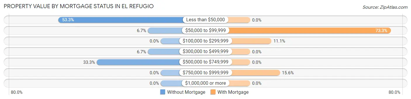 Property Value by Mortgage Status in El Refugio