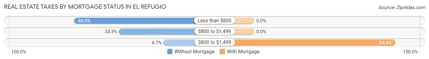 Real Estate Taxes by Mortgage Status in El Refugio