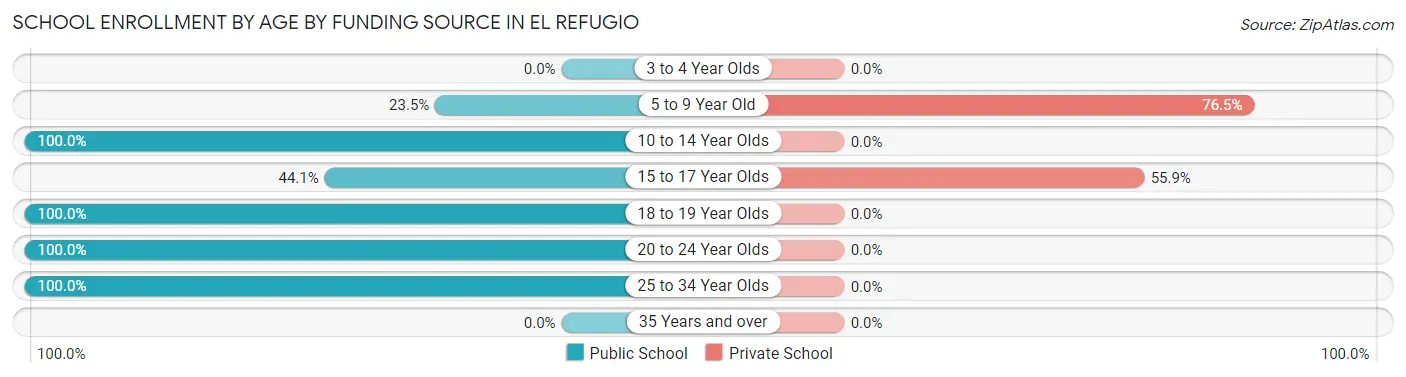 School Enrollment by Age by Funding Source in El Refugio
