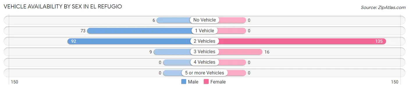 Vehicle Availability by Sex in El Refugio