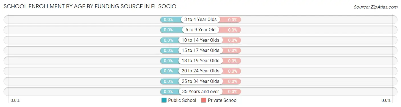 School Enrollment by Age by Funding Source in El Socio
