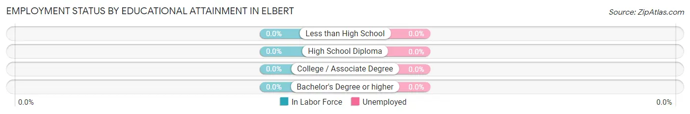 Employment Status by Educational Attainment in Elbert