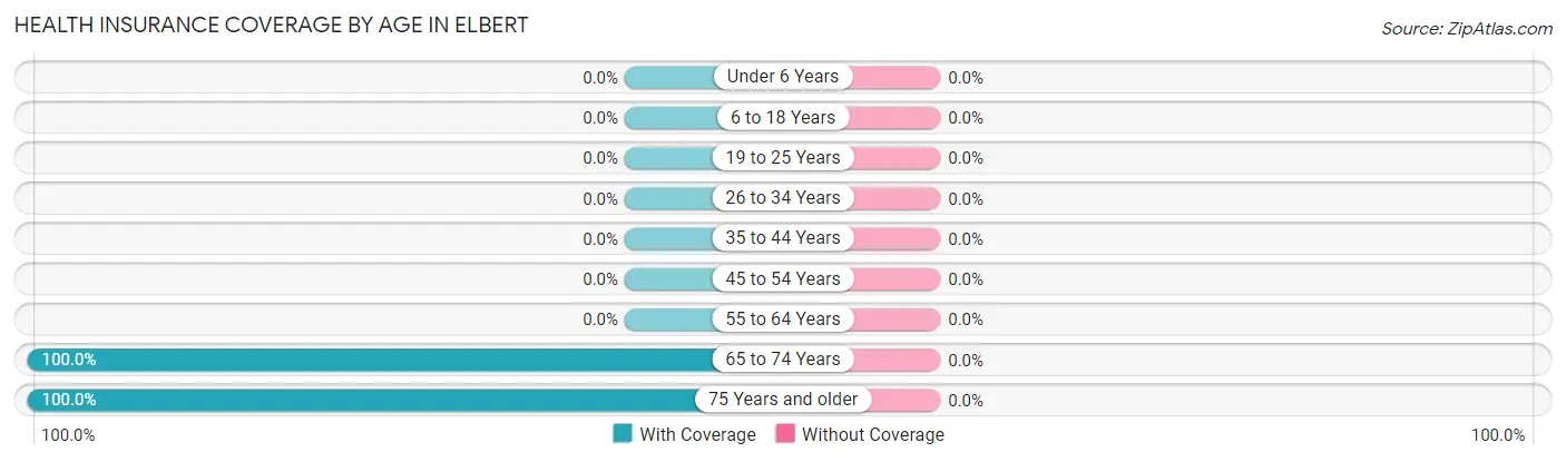 Health Insurance Coverage by Age in Elbert