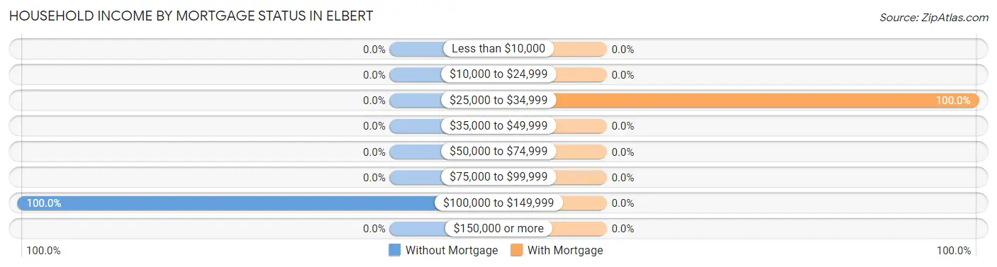 Household Income by Mortgage Status in Elbert