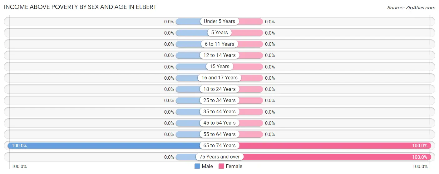 Income Above Poverty by Sex and Age in Elbert