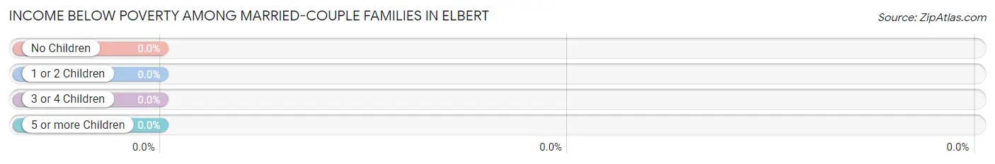 Income Below Poverty Among Married-Couple Families in Elbert
