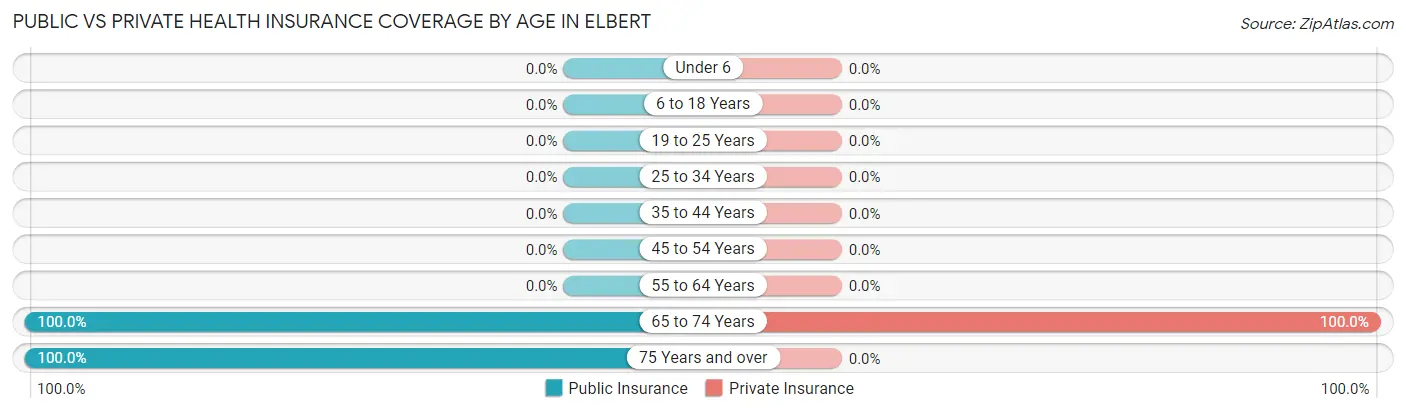 Public vs Private Health Insurance Coverage by Age in Elbert