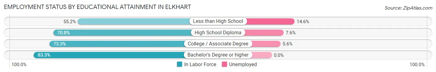 Employment Status by Educational Attainment in Elkhart