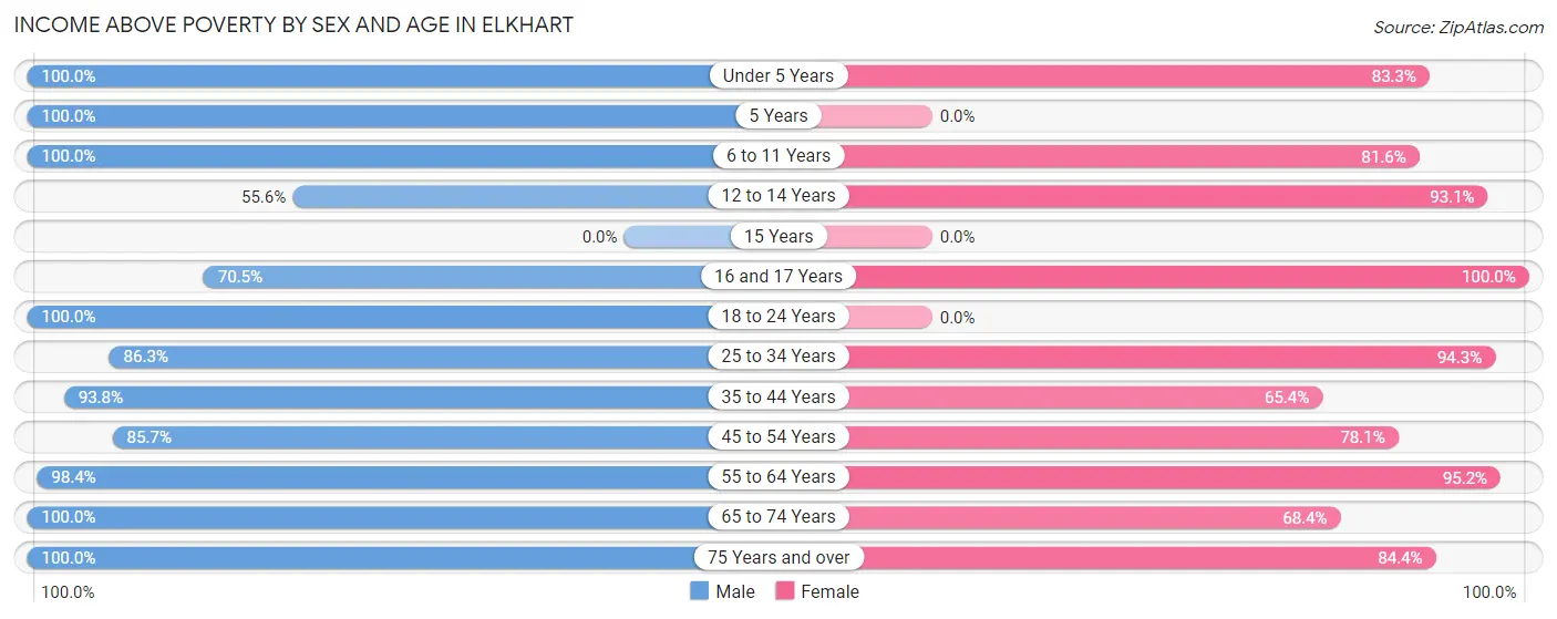 Income Above Poverty by Sex and Age in Elkhart