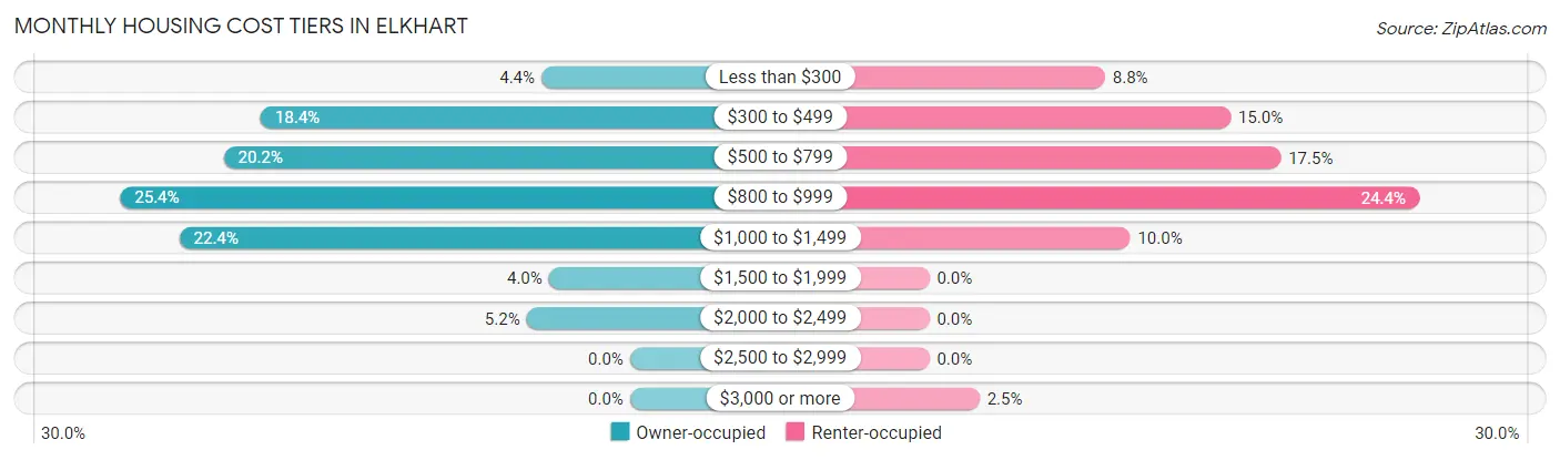 Monthly Housing Cost Tiers in Elkhart