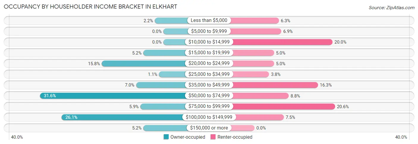 Occupancy by Householder Income Bracket in Elkhart