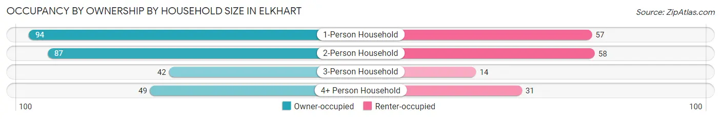 Occupancy by Ownership by Household Size in Elkhart