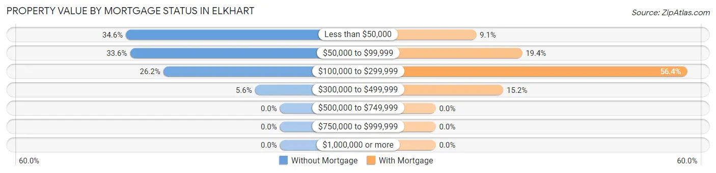 Property Value by Mortgage Status in Elkhart