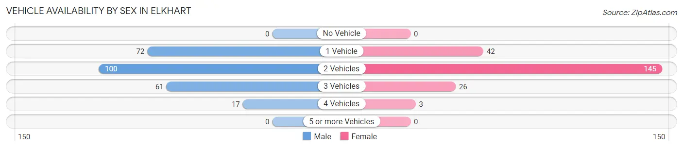 Vehicle Availability by Sex in Elkhart