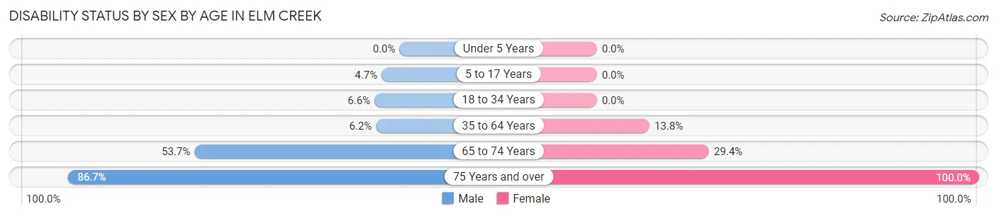 Disability Status by Sex by Age in Elm Creek