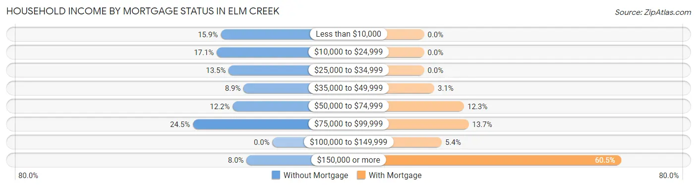 Household Income by Mortgage Status in Elm Creek