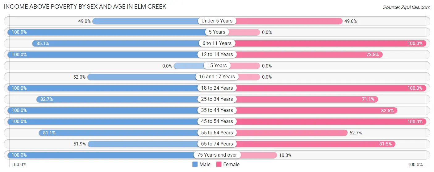 Income Above Poverty by Sex and Age in Elm Creek