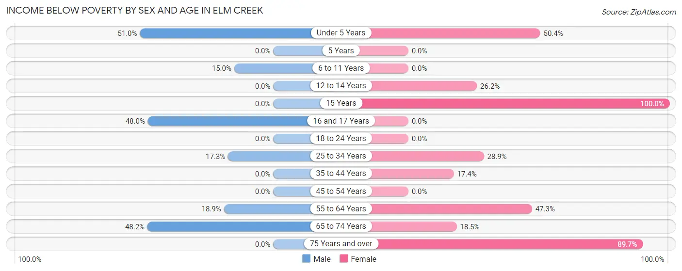 Income Below Poverty by Sex and Age in Elm Creek