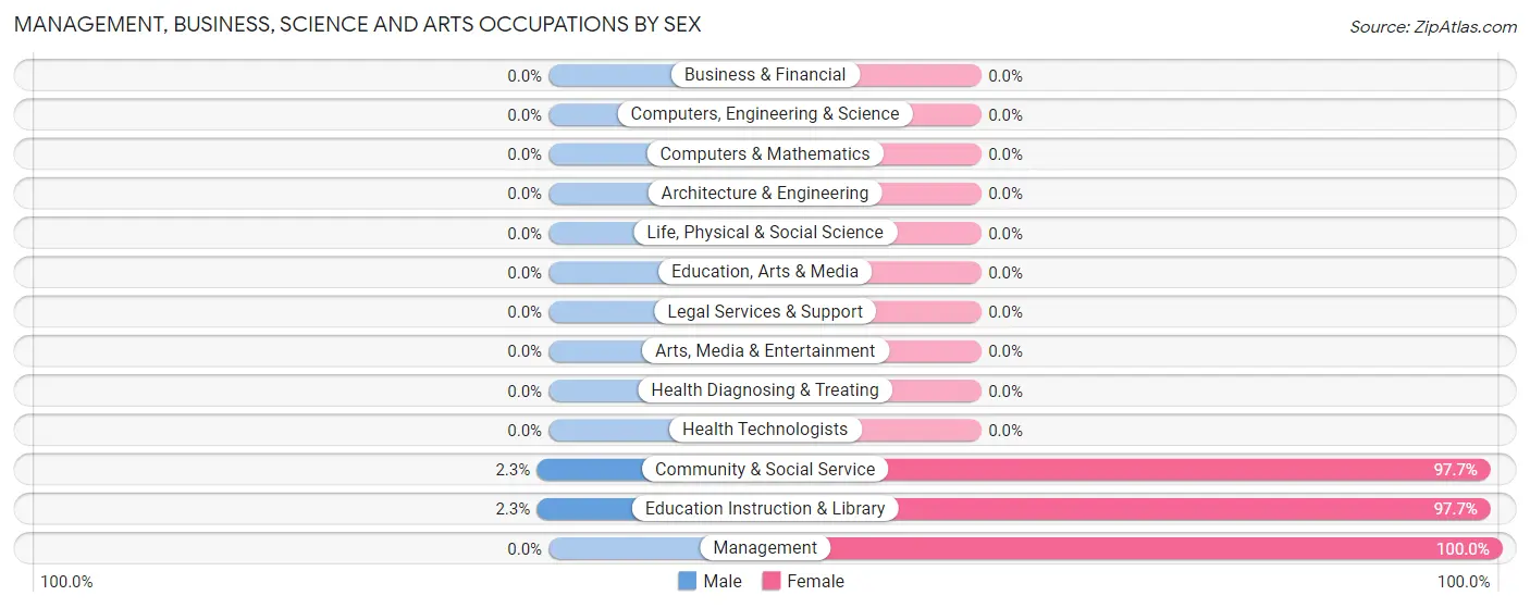 Management, Business, Science and Arts Occupations by Sex in Elm Creek
