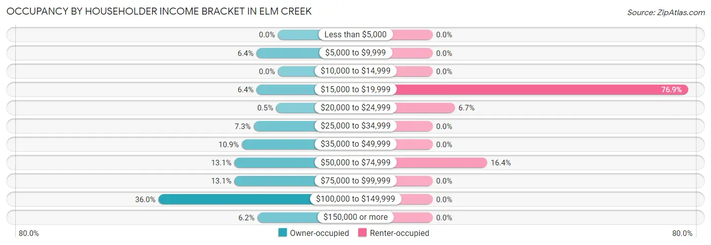 Occupancy by Householder Income Bracket in Elm Creek