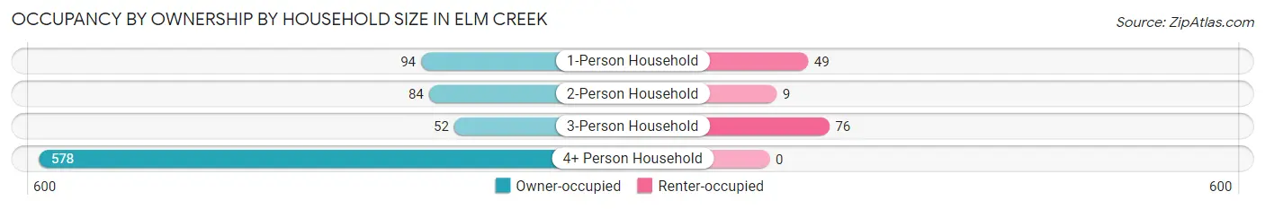 Occupancy by Ownership by Household Size in Elm Creek