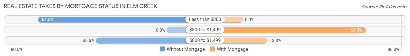 Real Estate Taxes by Mortgage Status in Elm Creek