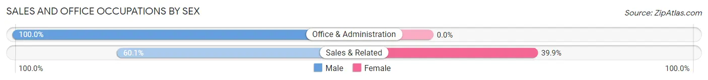 Sales and Office Occupations by Sex in Elm Creek