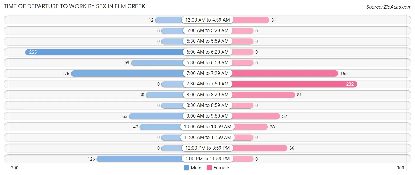 Time of Departure to Work by Sex in Elm Creek