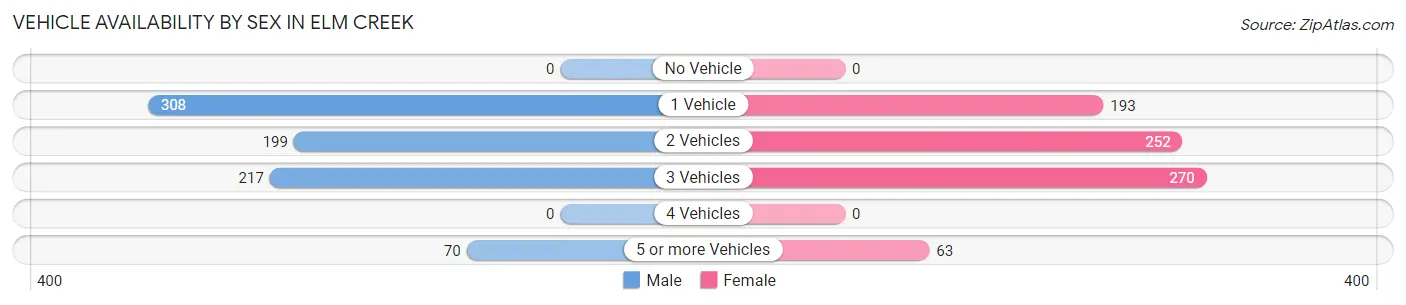 Vehicle Availability by Sex in Elm Creek