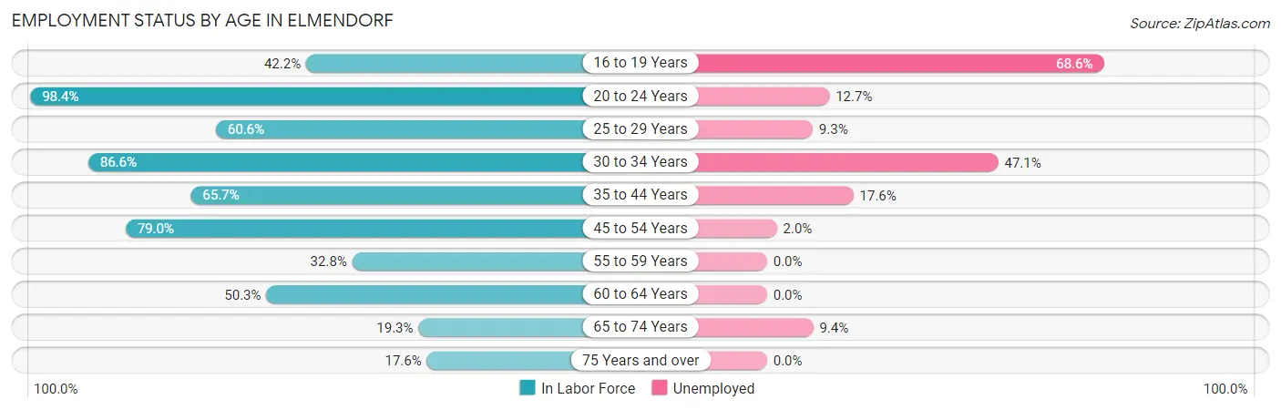 Employment Status by Age in Elmendorf