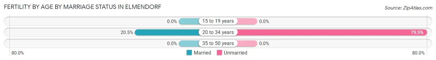 Female Fertility by Age by Marriage Status in Elmendorf