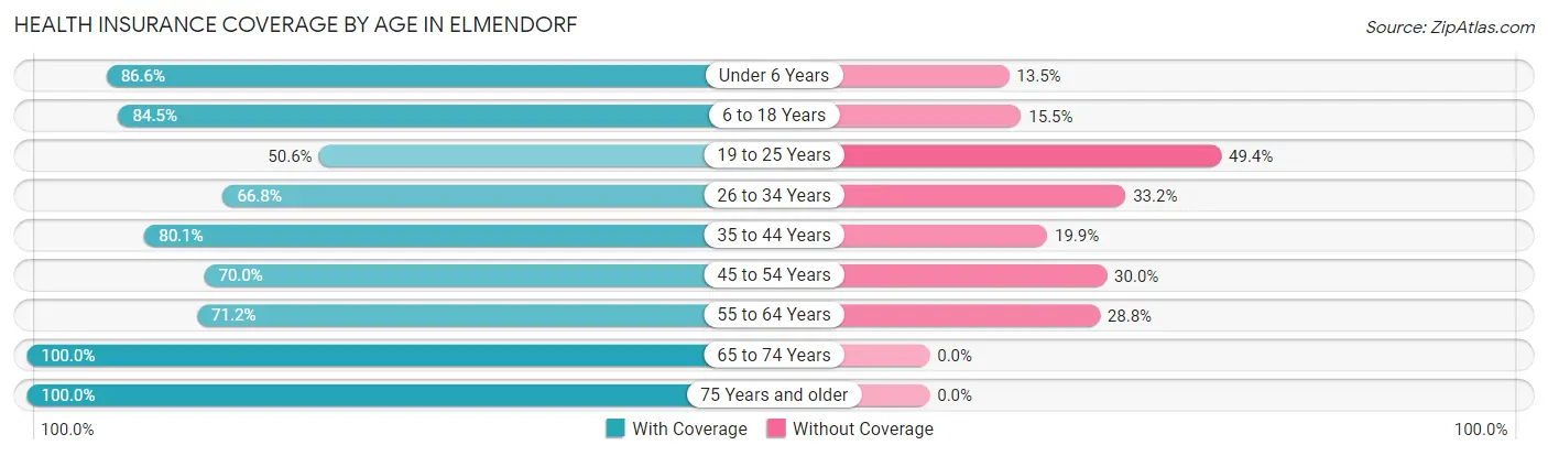 Health Insurance Coverage by Age in Elmendorf
