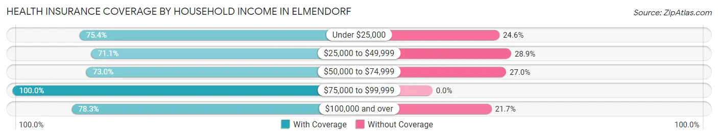 Health Insurance Coverage by Household Income in Elmendorf