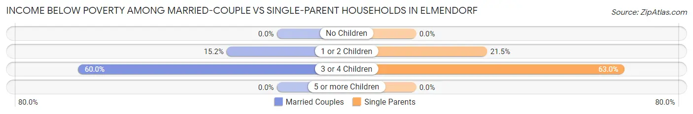 Income Below Poverty Among Married-Couple vs Single-Parent Households in Elmendorf