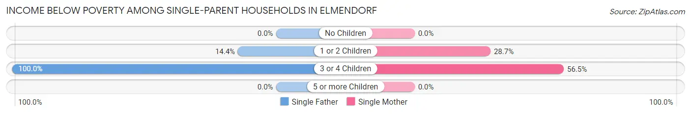 Income Below Poverty Among Single-Parent Households in Elmendorf