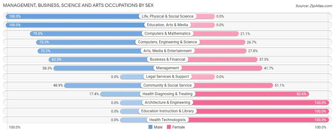 Management, Business, Science and Arts Occupations by Sex in Elmendorf