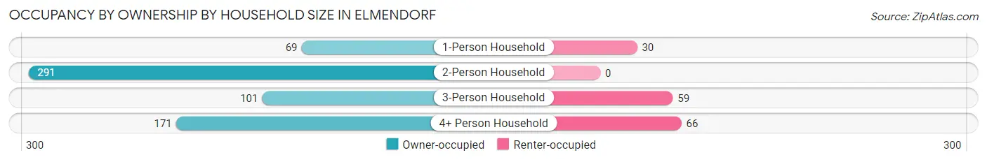 Occupancy by Ownership by Household Size in Elmendorf