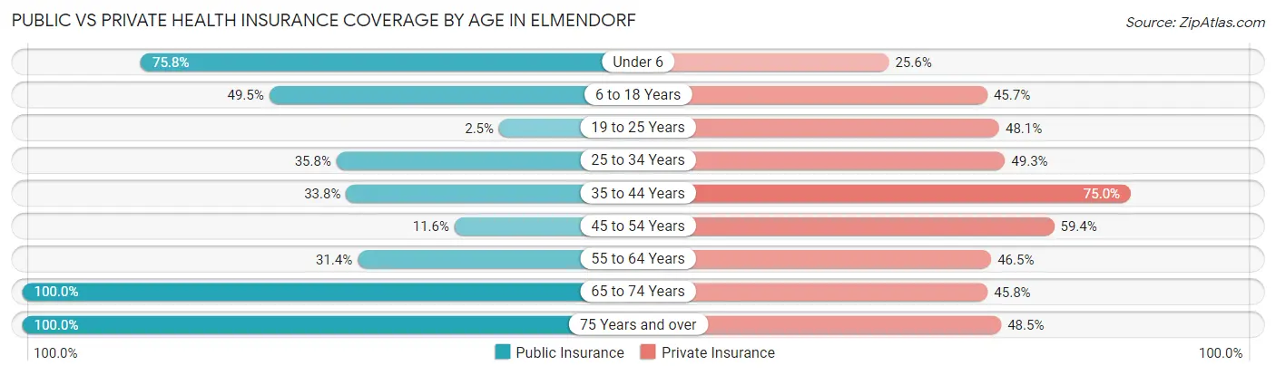 Public vs Private Health Insurance Coverage by Age in Elmendorf