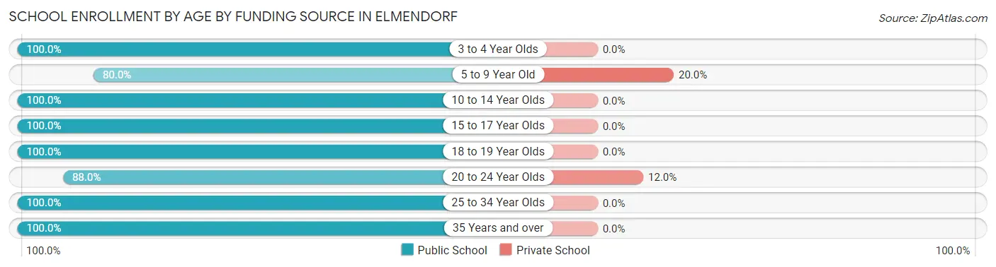 School Enrollment by Age by Funding Source in Elmendorf
