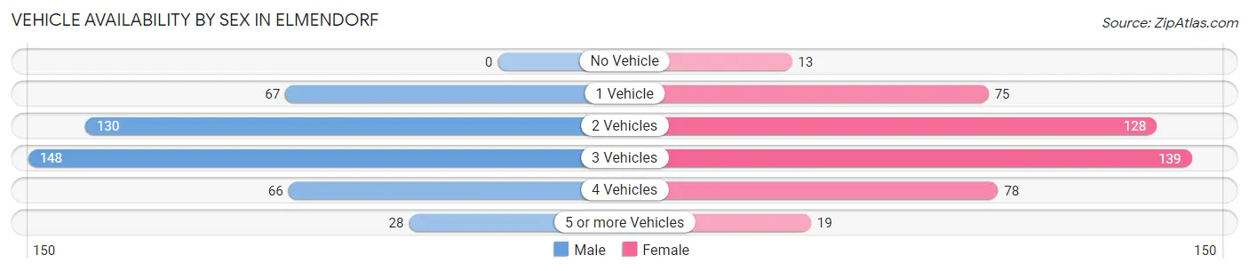 Vehicle Availability by Sex in Elmendorf