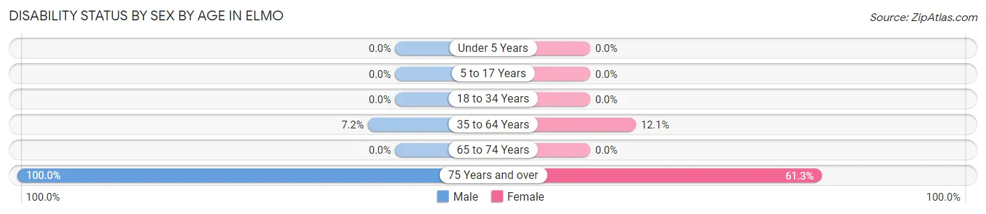 Disability Status by Sex by Age in Elmo