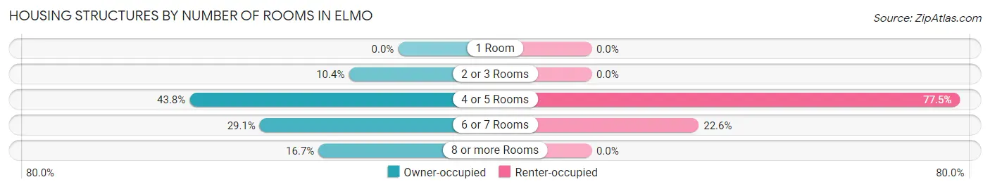 Housing Structures by Number of Rooms in Elmo