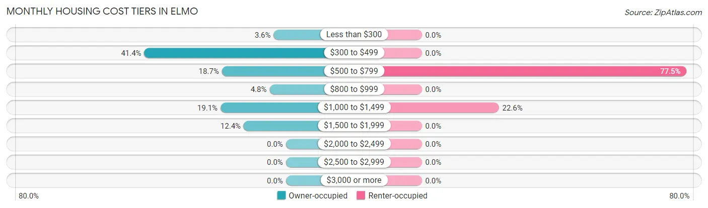 Monthly Housing Cost Tiers in Elmo